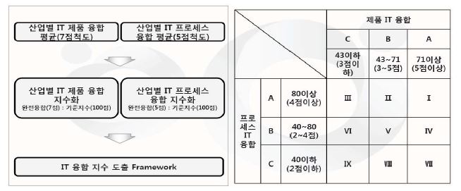 산업별 IT융합지수 도출 방법 및 융합지수 도출 Framework