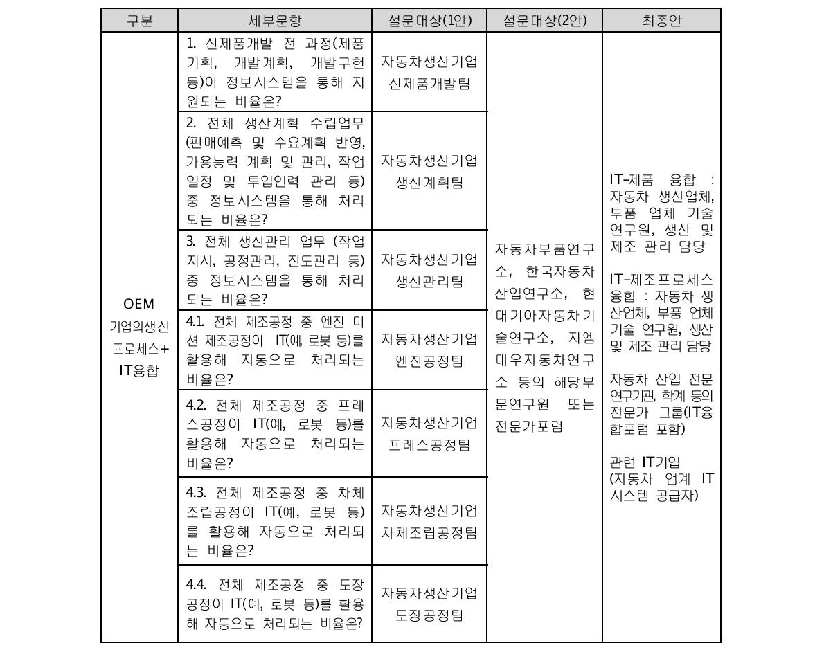 자동차 프로세스-IT융합 모집단 구성(안) 수정․개발 결과