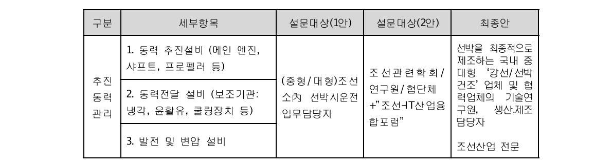 조선 제품-IT융합 모집단 구성(안) 수정․개발 결과