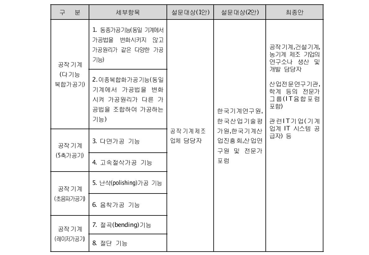 기계 제품-IT융합 모집단 구성(안) 수정․개발 결과