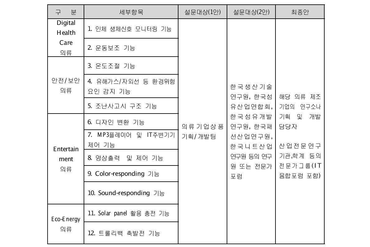 섬유 제품-IT융합 모집단 구성(안) 수정․개발 결과>