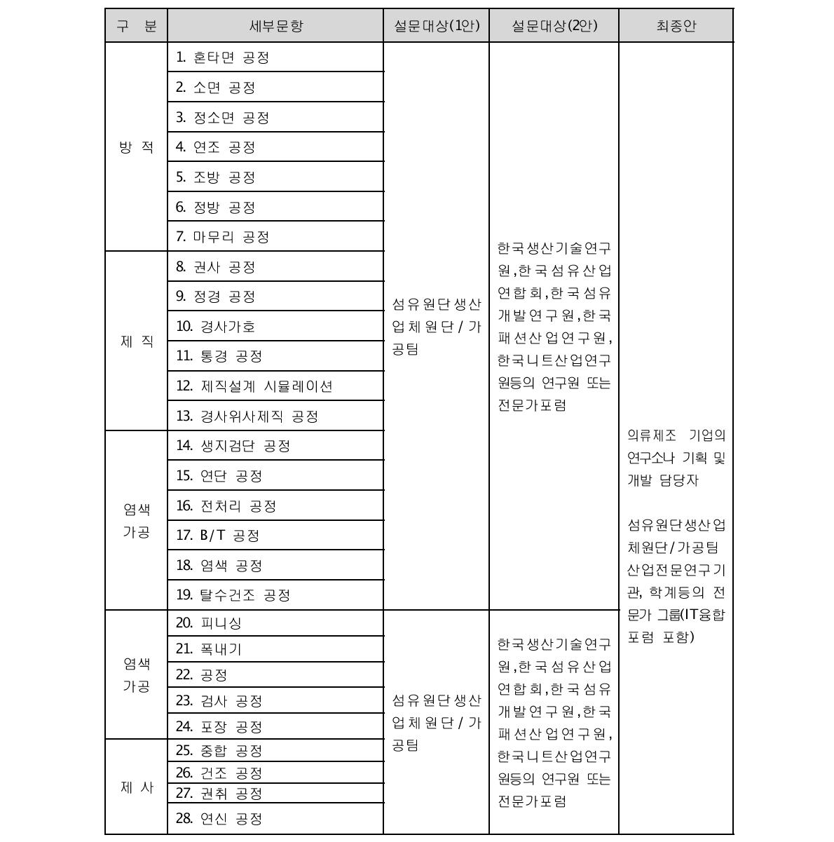 섬유 프로세스-IT융합 모집단 구성(안) 수정․개발 결과