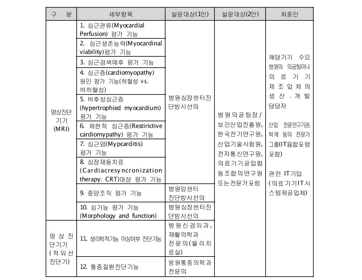 의료 제품-IT융합 모집단 구성(안) 수정․개발 결과