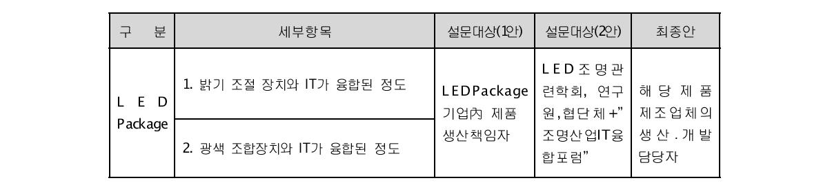 조명 제품-IT융합 모집단 구성(안) 수정․개발 결과>