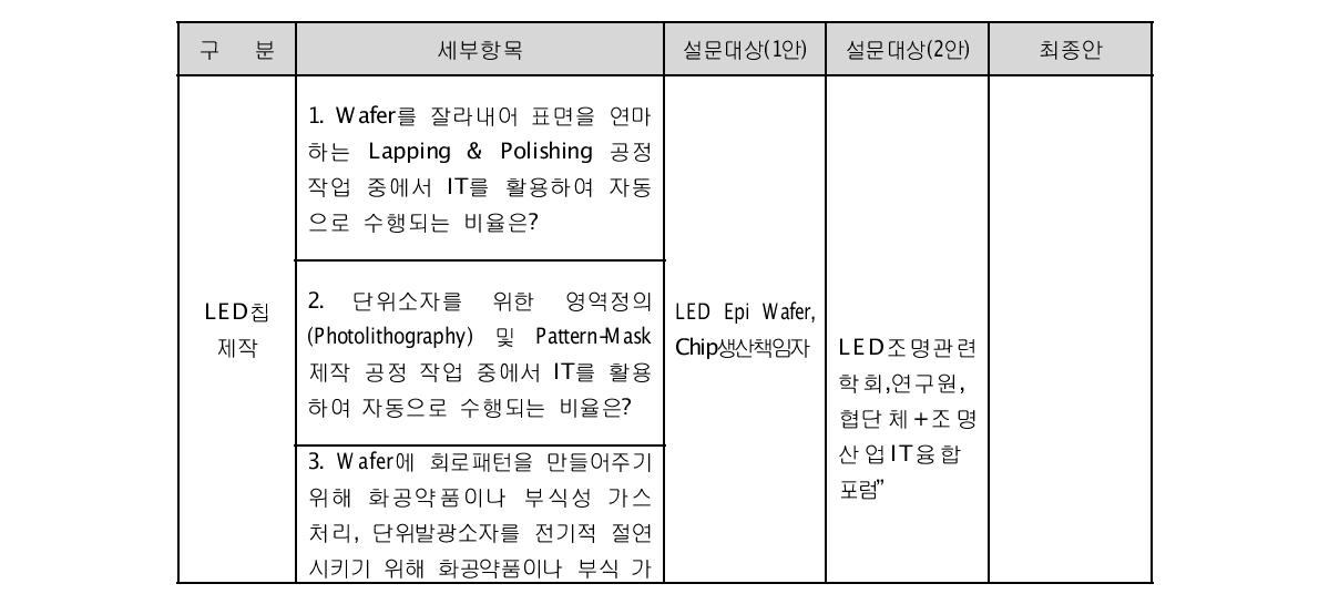 조명 프로세스-IT융합 모집단 구성(안) 수정․개발 결과>