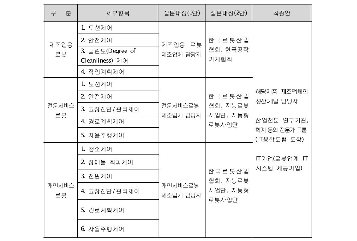 로봇 제품-IT융합 모집단 구성(안) 수정․개발 결과