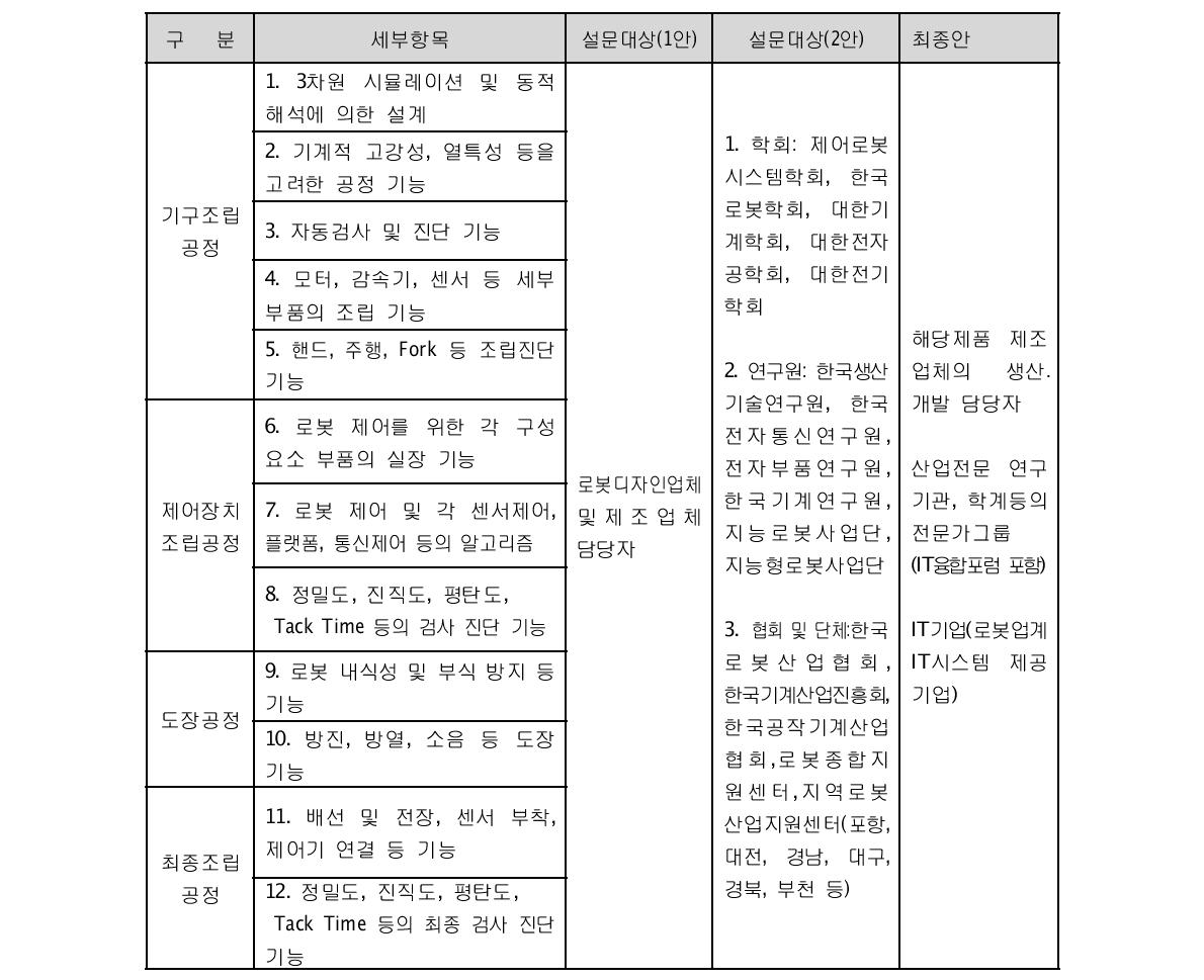 로봇 프로세스-IT융합 모집단 구성(안) 수정․개발 결과