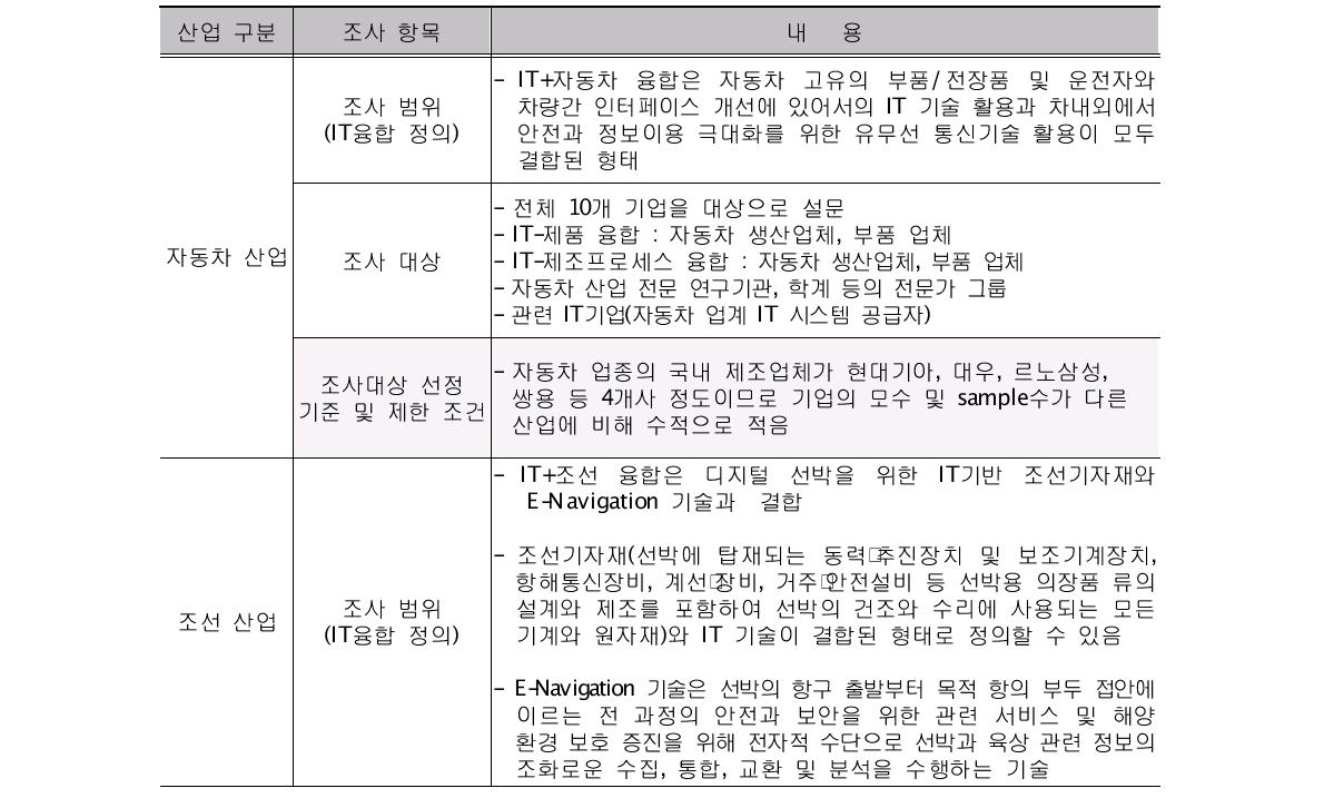 자동차/조선/건설 산업의 조사 대상 구성 설계