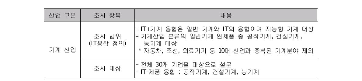 기계/섬유/의료/조명 산업의 조사 대상 구성 설계