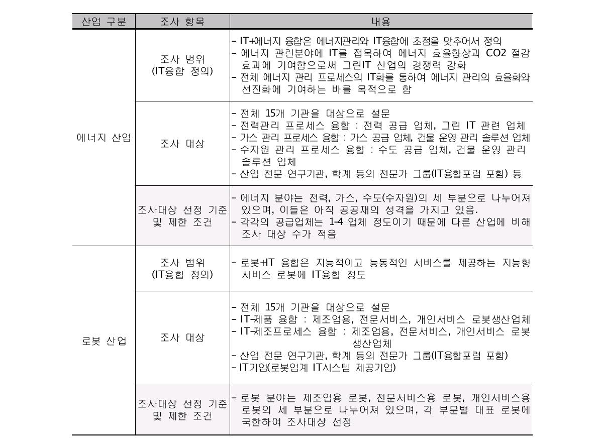 에너지/로봇 산업의 조사 대상 구성 설계