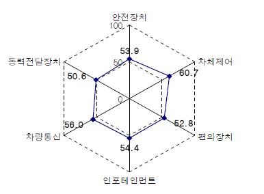 자동차 제품-IT융합 구성요인 분석