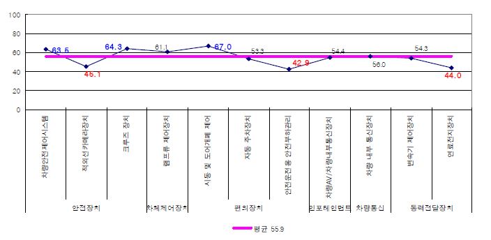 자동차 제품-IT융합 세부항목별 융합수준 분석