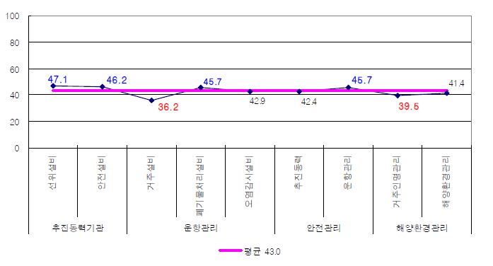 조선 제품-IT융합 세부항목별 융합수준 분석