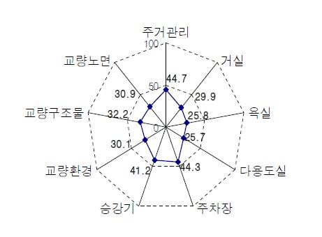 건설 제품IT융합 구성요인 분석