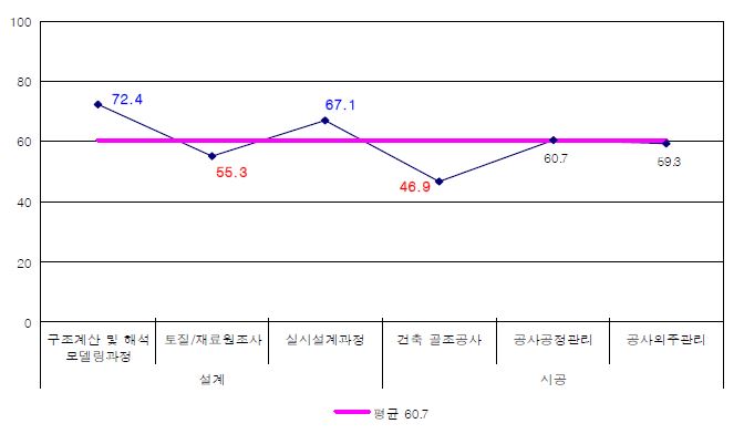 건설 프로세스-IT융합 세부항목별 융합수준 분석