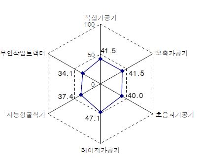 기계 제품 IT융합 구성요인 분석