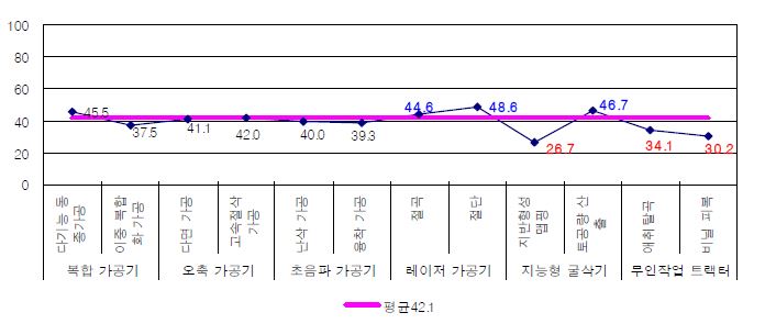 기계 제품-IT융합 세부항목별 융합수준 분석