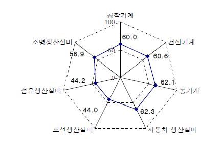 기계 프로세스-IT융합 세부항목별 융합수준 분석