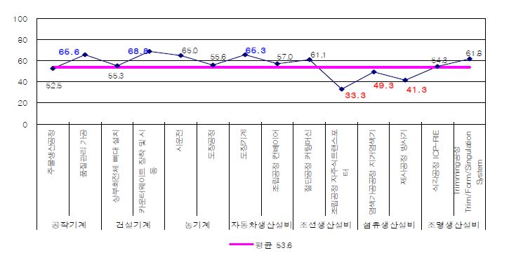 기계 프로세스-IT융합 세부항목별 융합수준 분석