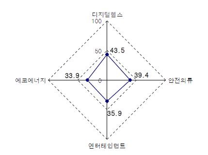 섬유 제품-IT융합 구성요인 분석