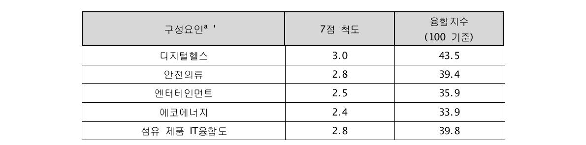 섬유 제품-IT융합 구성요인 분석