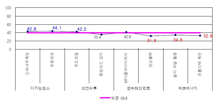 섬유 제품-IT융합 세부항목별 융합수준 분석