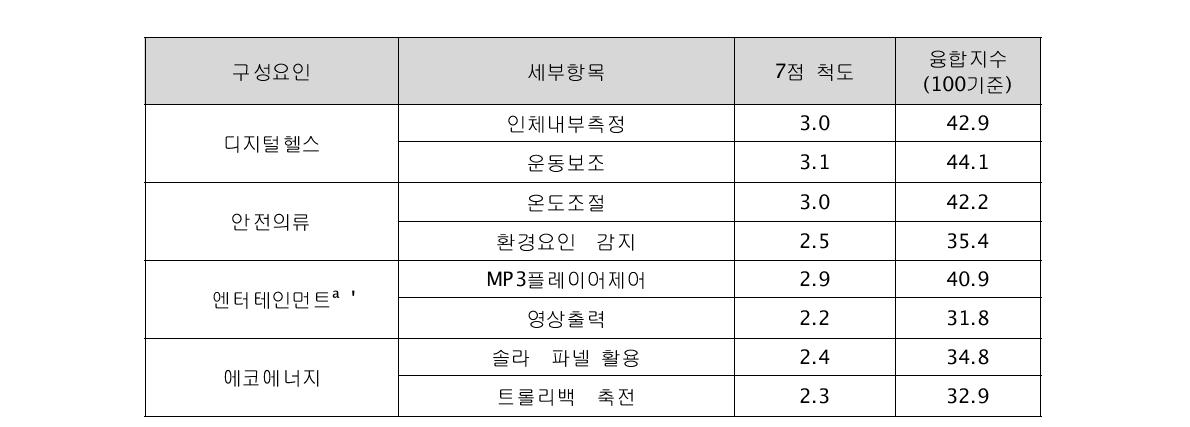 섬유 제품-IT융합 세부항목별 융합수준 분석