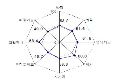 섬유 프로세스-IT융합 구성요인 분석