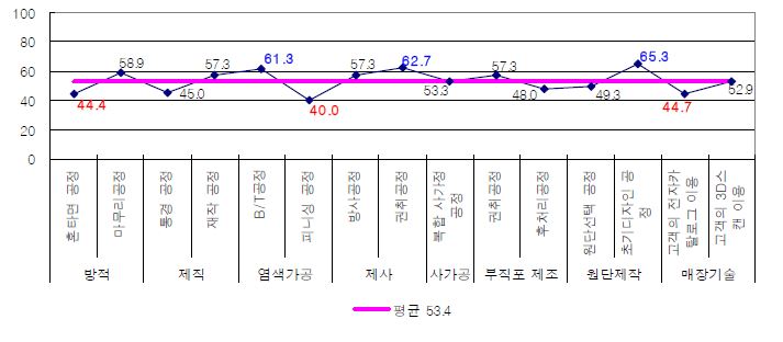 섬유 프로세스-IT융합 세부항목별 융합수준 분석