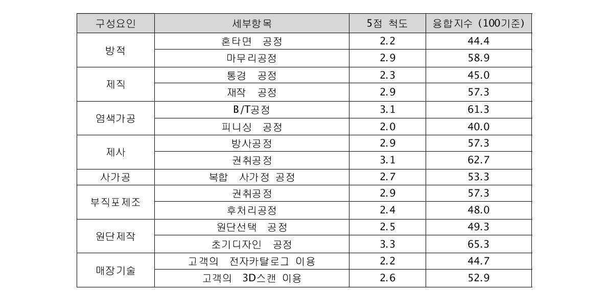 섬유 프로세스-IT융합 세부항목별 융합수준 분석