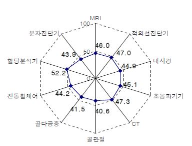 의료 제품IT융합 구성요인 분석