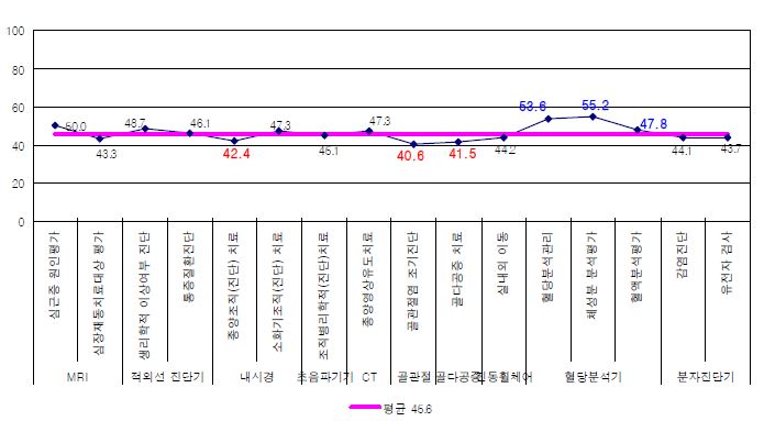 의료 제품-IT융합 세부항목별 융합수준 분석