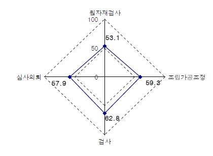 의료 프로세스 IT융합 구성요인 분석