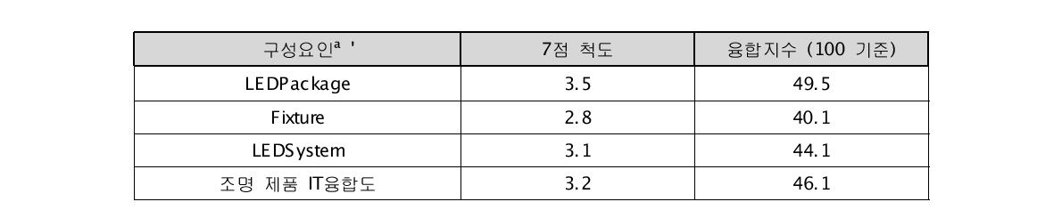 조명 제품 IT융합 구성요인 분석