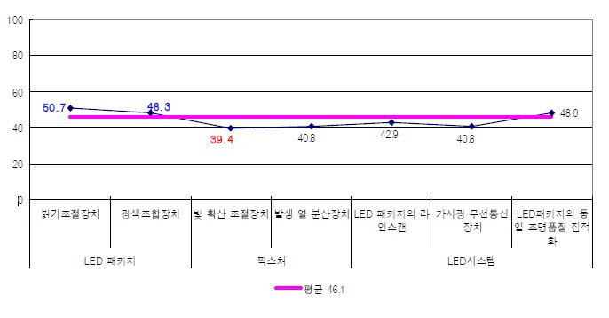 조명 제품-IT융합 세부항목별 융합수준 분석