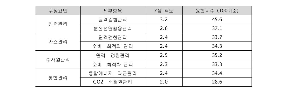 에너지-IT융합 세부항목별 융합수준 분석