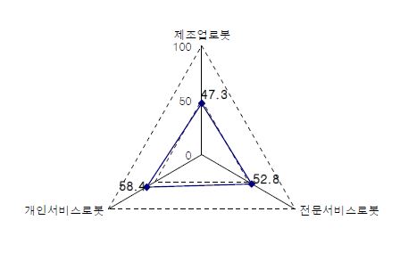 로봇 제품IT융합 구성요인 분석