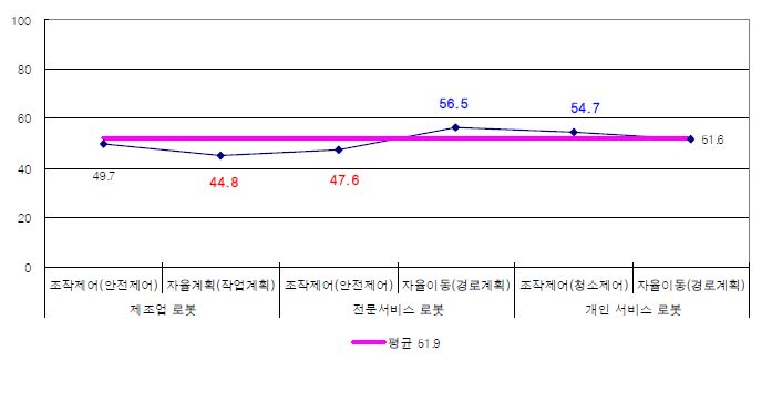 로봇 제품-IT융합 세부항목별 융합수준 분석