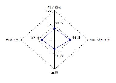 로봇 프로세스-IT융합 구성요인 분석