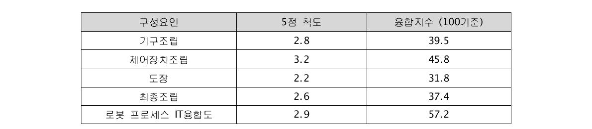 로봇 프로세스-IT융합 구성요인 분석