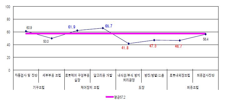 로봇 프로세스-IT융합 세부항목별 융합수준 분석