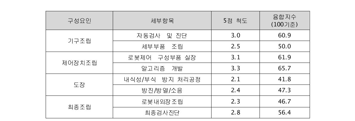 로봇 프로세스-IT융합 세부항목별 융합수준 분석