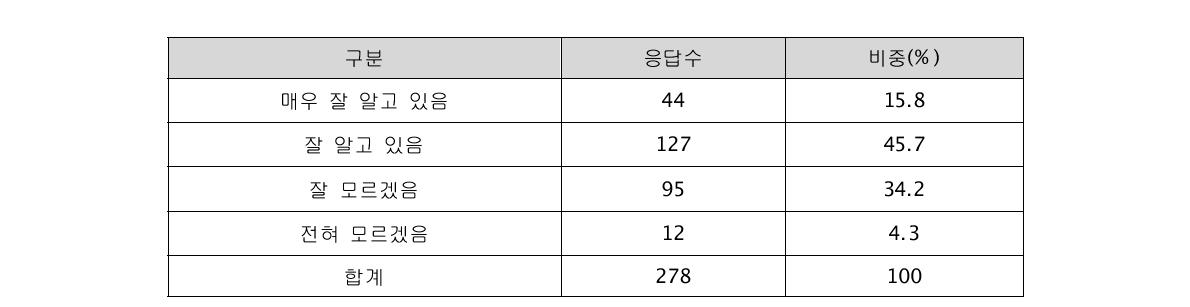 IT융합에 대한 인식 비율