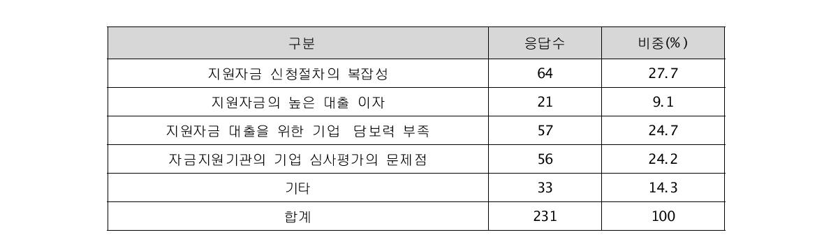 IT융합 사업 추진시 애로사항(3)