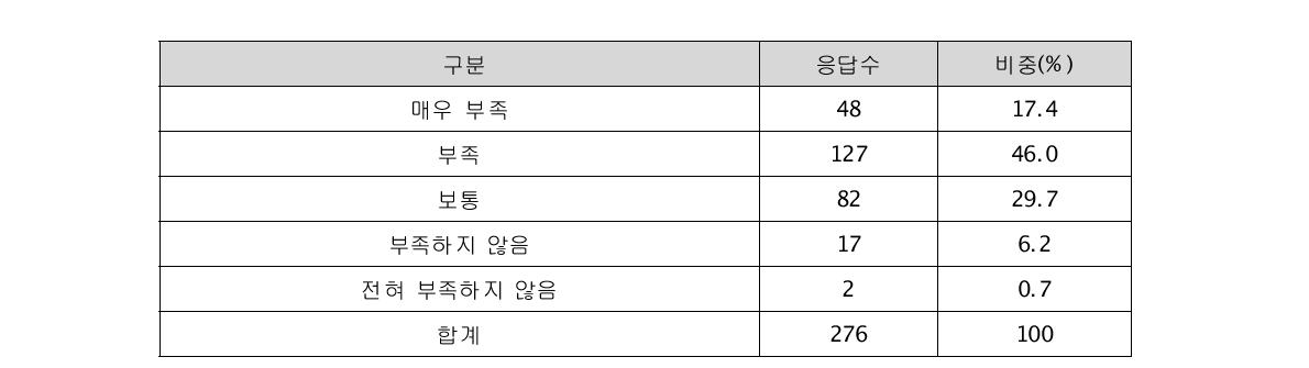 IT융합 인력 필요성에 대한 인식