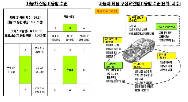 자동차 산업의 IT융합 수준 및 구성요인별 IT융합지수