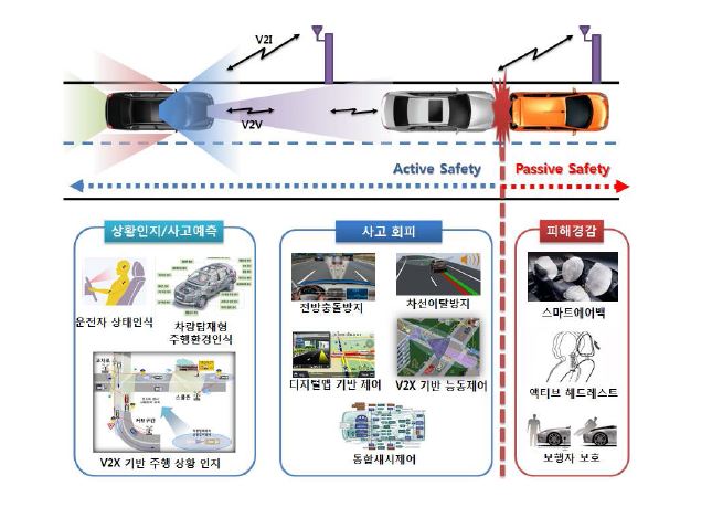 Safe-to-Drive의 기술 구성