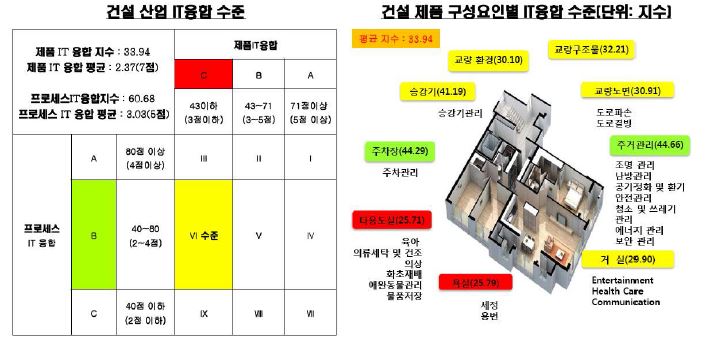 건설 산업의 IT융합 수준 및 구성요인별 IT융합지수