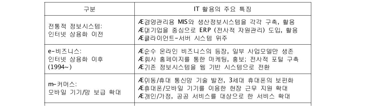 IT활용 패러다임의 시대별 변천과정