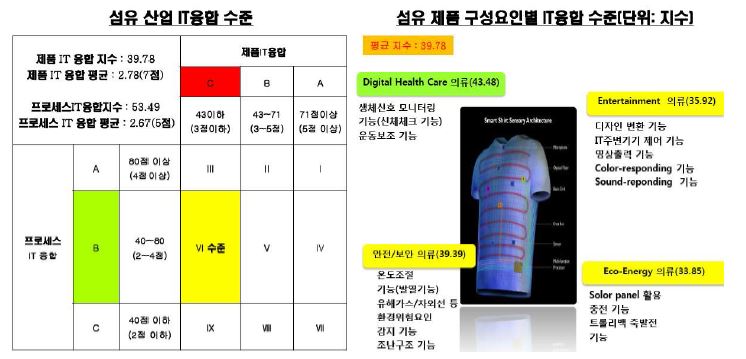 섬유 산업의 IT융합 수준 및 구성요인별 IT융합지수